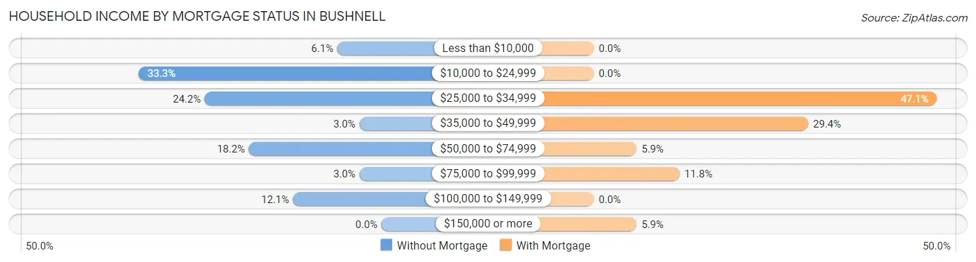 Household Income by Mortgage Status in Bushnell
