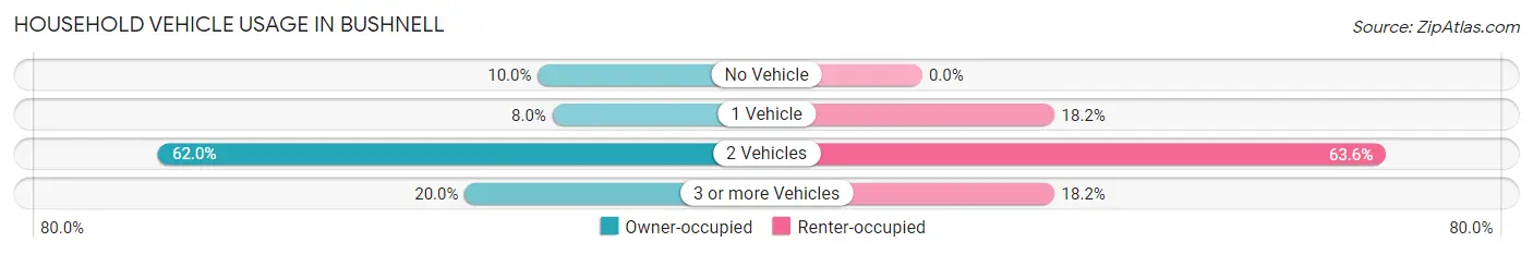 Household Vehicle Usage in Bushnell