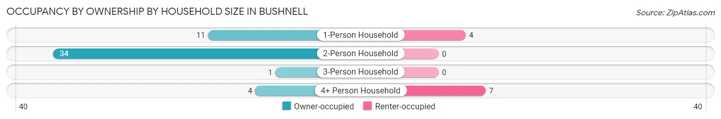 Occupancy by Ownership by Household Size in Bushnell
