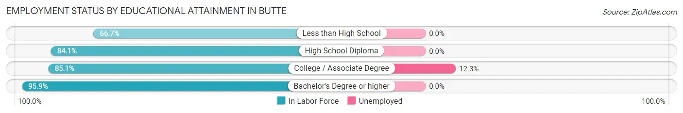 Employment Status by Educational Attainment in Butte