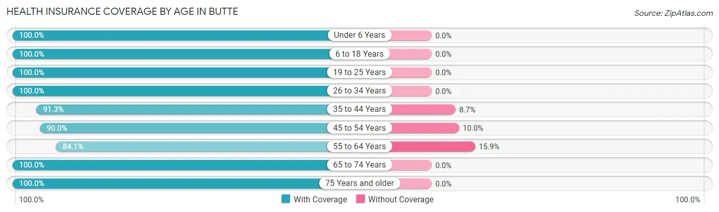 Health Insurance Coverage by Age in Butte