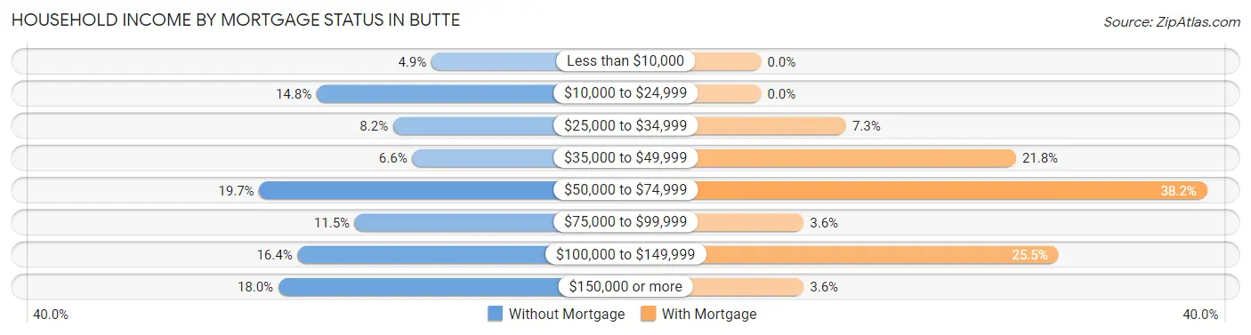 Household Income by Mortgage Status in Butte