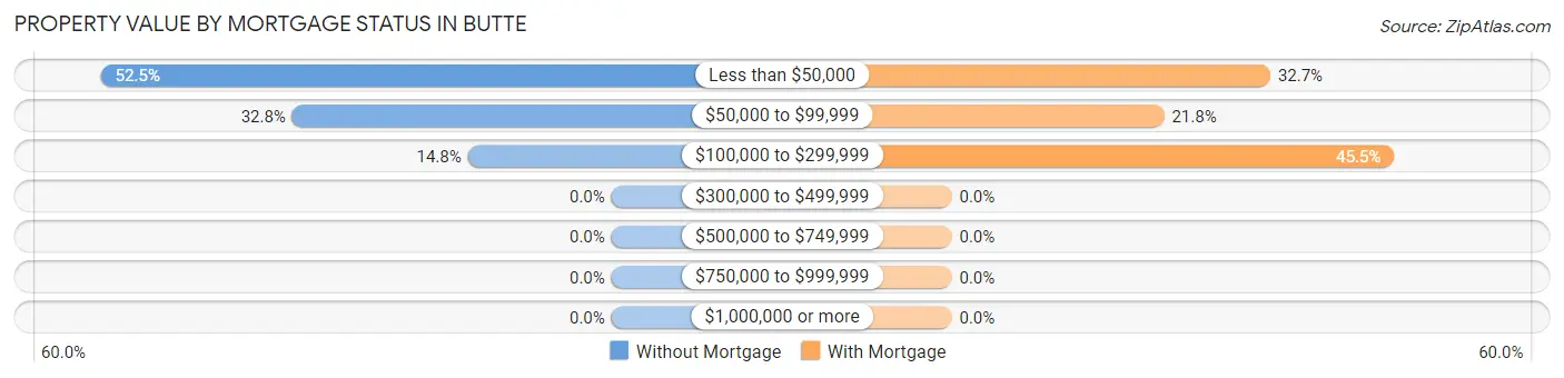 Property Value by Mortgage Status in Butte