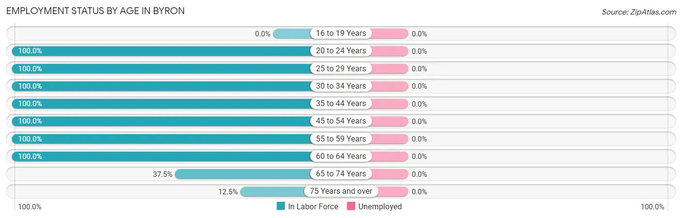 Employment Status by Age in Byron