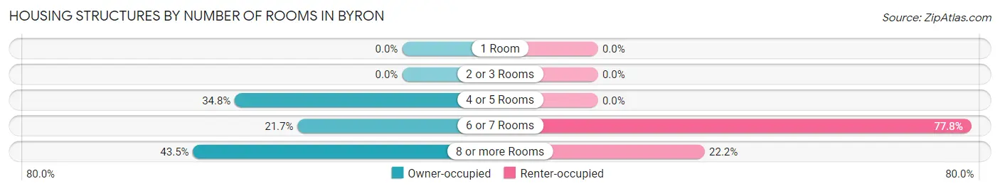 Housing Structures by Number of Rooms in Byron