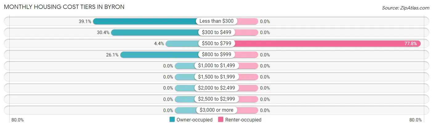 Monthly Housing Cost Tiers in Byron