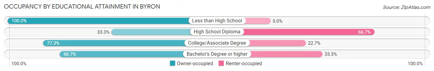 Occupancy by Educational Attainment in Byron