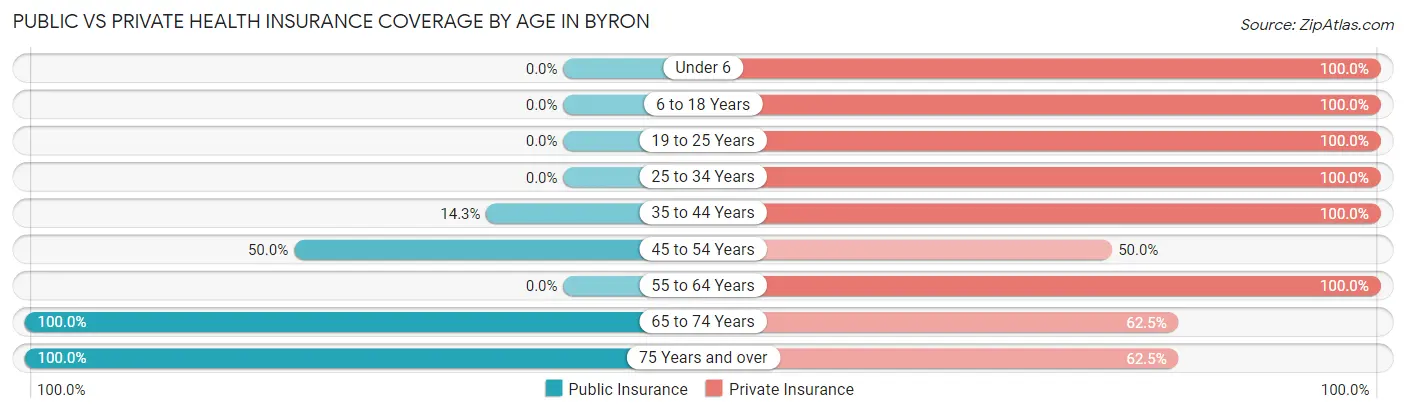 Public vs Private Health Insurance Coverage by Age in Byron