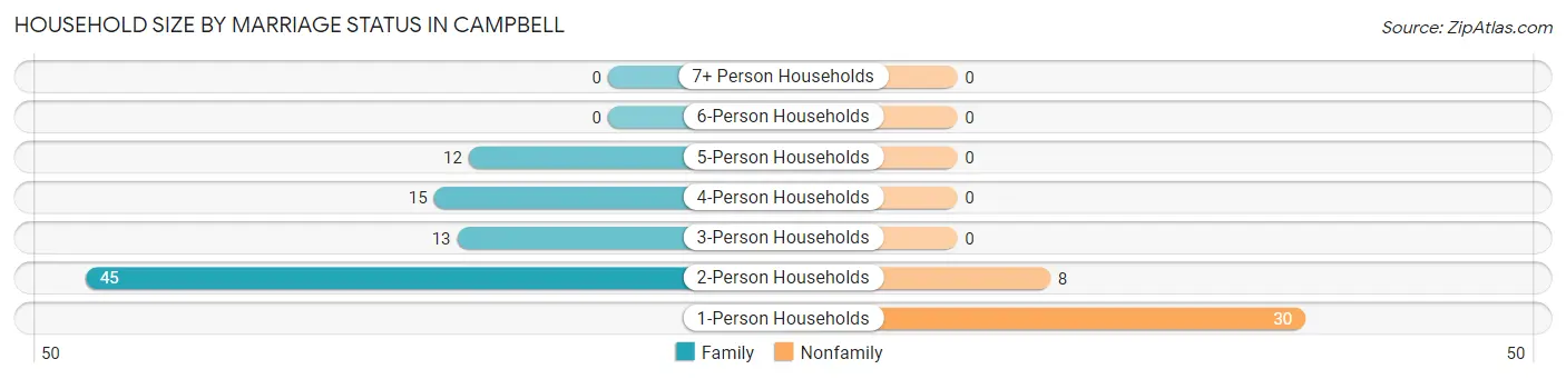 Household Size by Marriage Status in Campbell