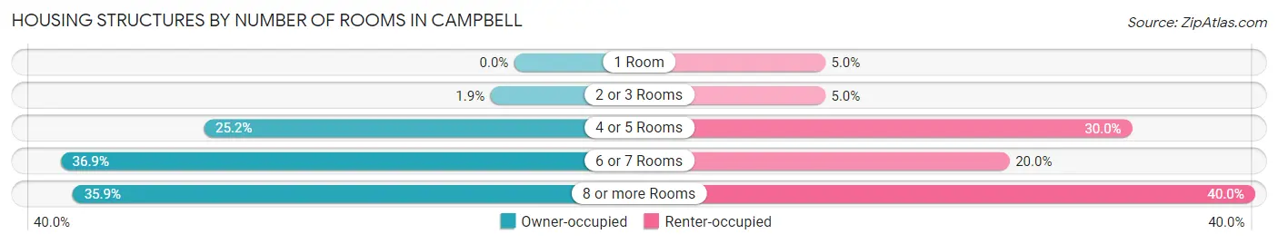 Housing Structures by Number of Rooms in Campbell