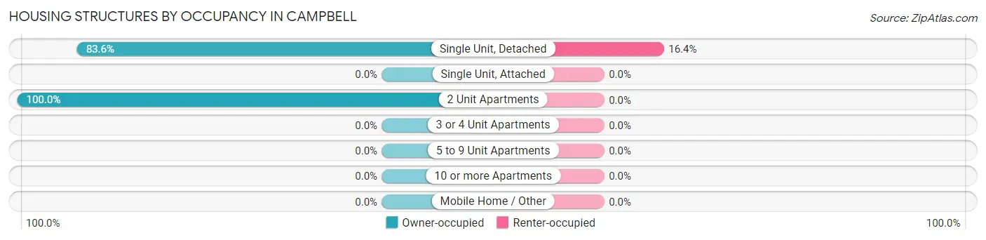 Housing Structures by Occupancy in Campbell