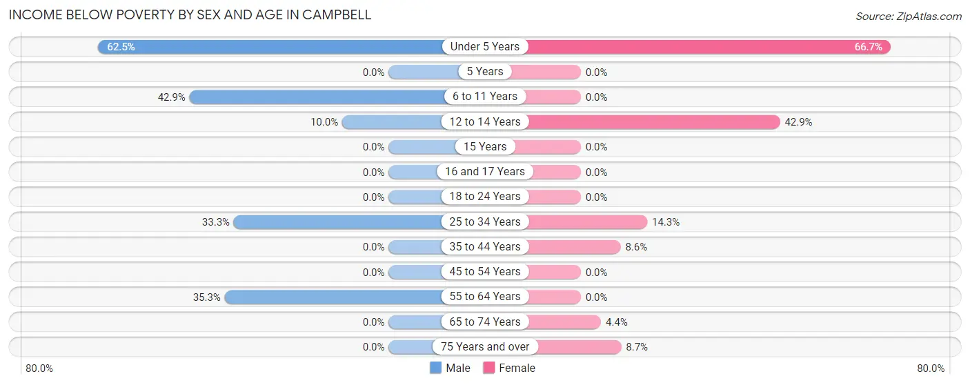 Income Below Poverty by Sex and Age in Campbell