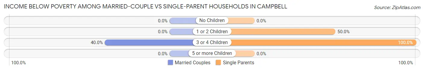 Income Below Poverty Among Married-Couple vs Single-Parent Households in Campbell
