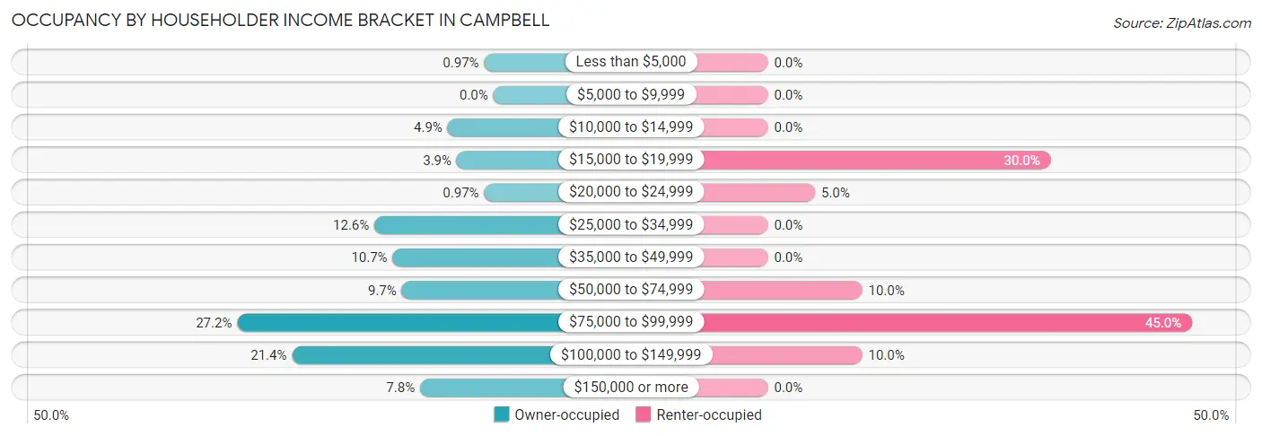 Occupancy by Householder Income Bracket in Campbell