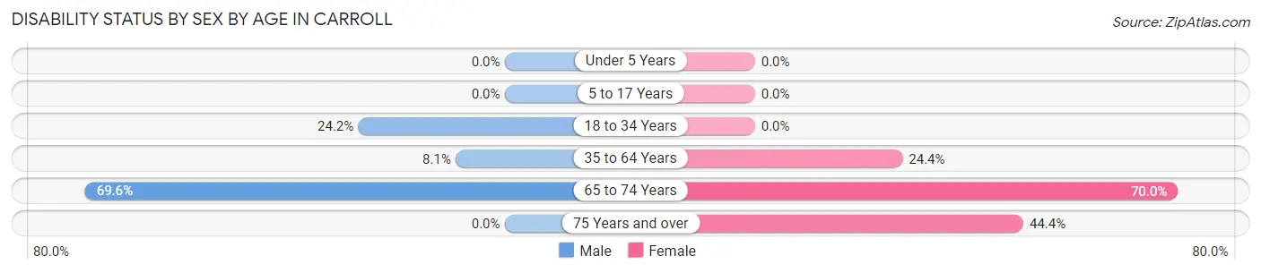 Disability Status by Sex by Age in Carroll