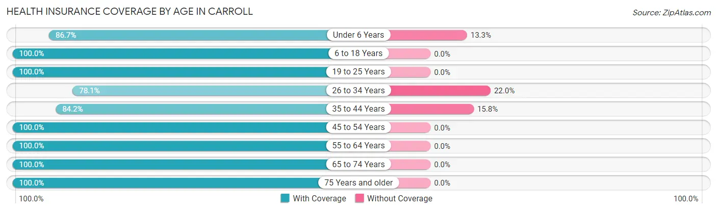 Health Insurance Coverage by Age in Carroll