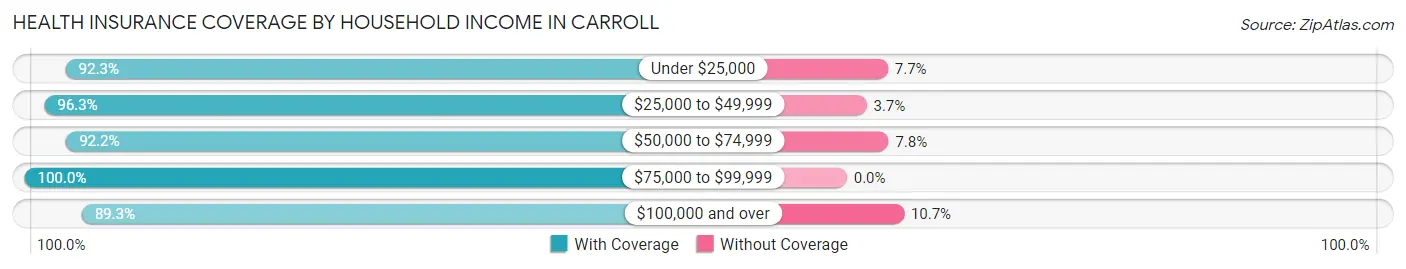 Health Insurance Coverage by Household Income in Carroll
