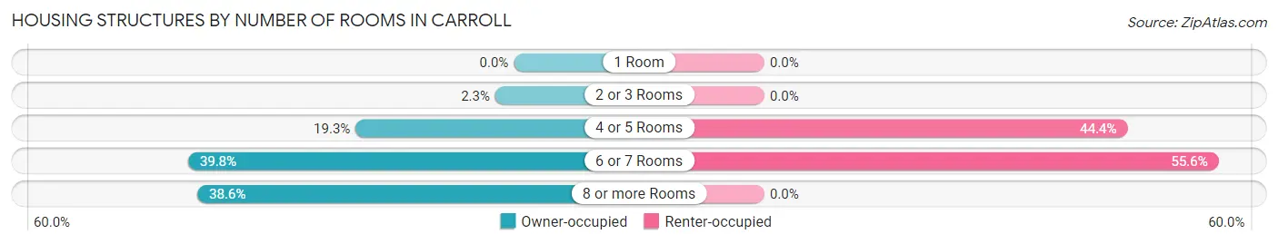 Housing Structures by Number of Rooms in Carroll