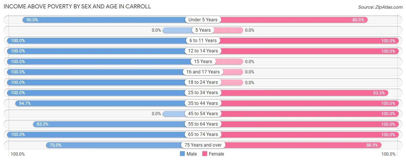 Income Above Poverty by Sex and Age in Carroll