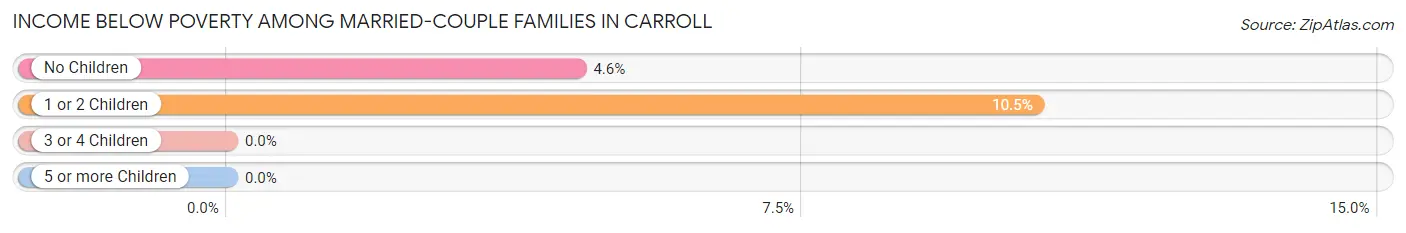Income Below Poverty Among Married-Couple Families in Carroll