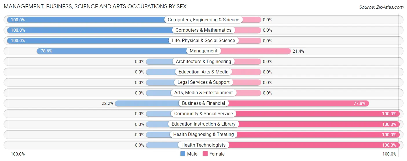 Management, Business, Science and Arts Occupations by Sex in Carroll