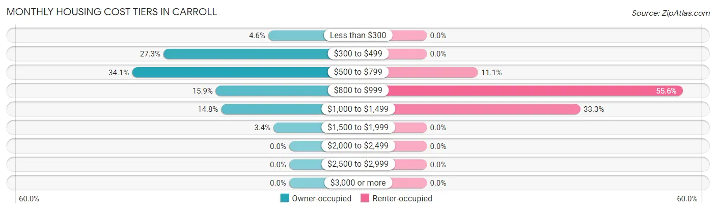 Monthly Housing Cost Tiers in Carroll