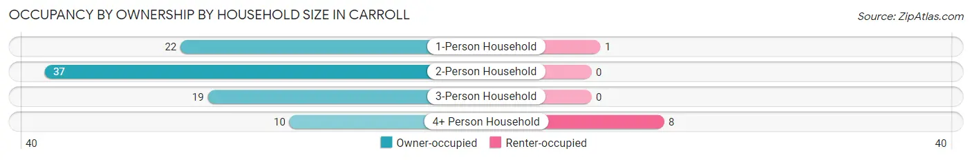 Occupancy by Ownership by Household Size in Carroll