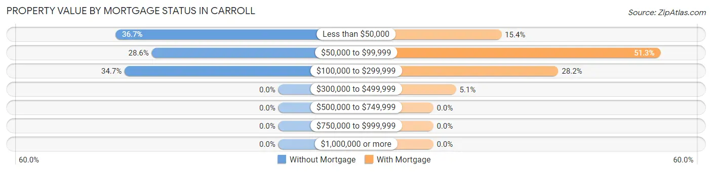 Property Value by Mortgage Status in Carroll
