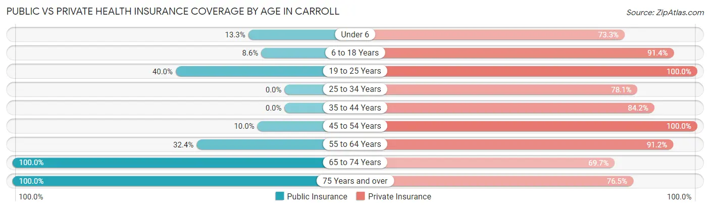 Public vs Private Health Insurance Coverage by Age in Carroll