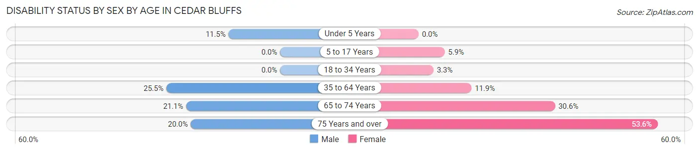 Disability Status by Sex by Age in Cedar Bluffs