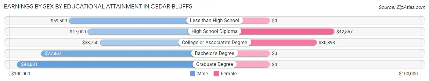 Earnings by Sex by Educational Attainment in Cedar Bluffs