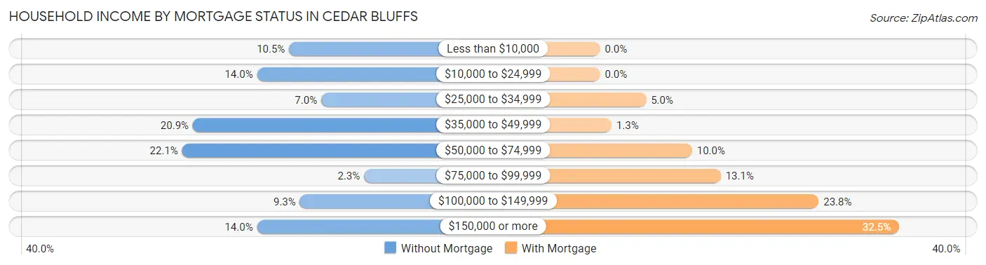 Household Income by Mortgage Status in Cedar Bluffs