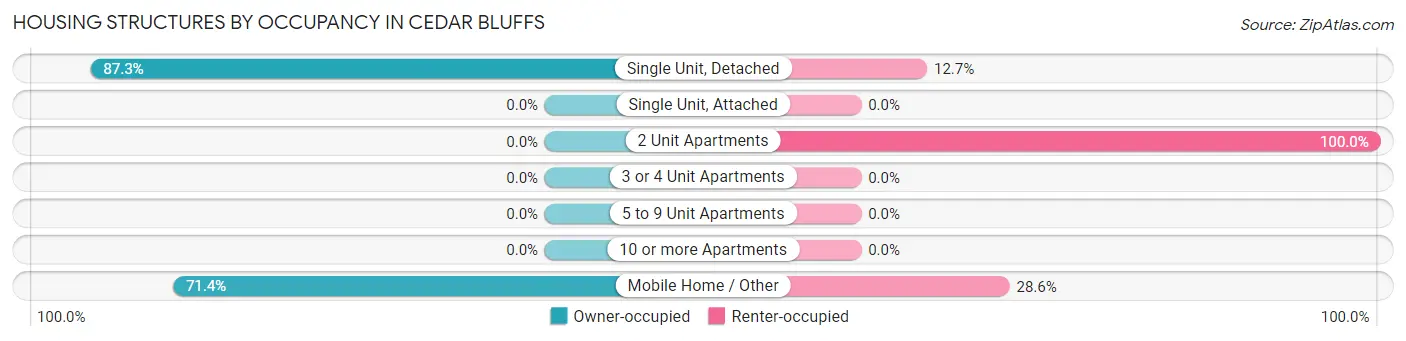 Housing Structures by Occupancy in Cedar Bluffs