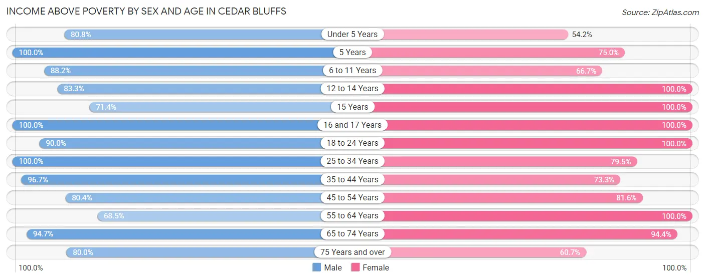 Income Above Poverty by Sex and Age in Cedar Bluffs