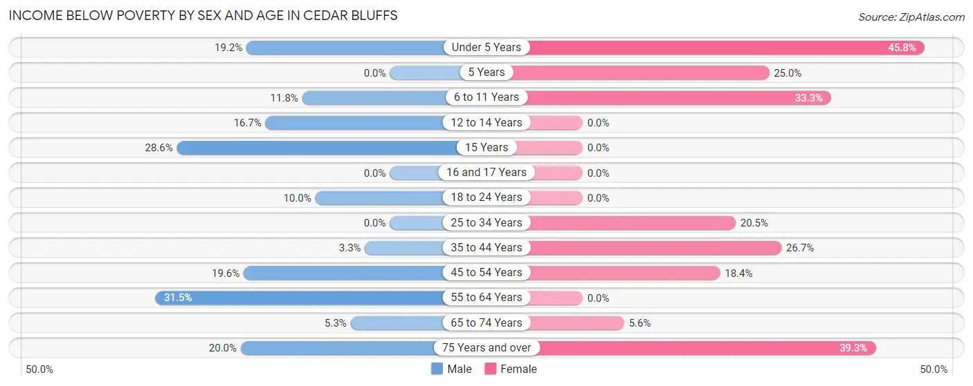 Income Below Poverty by Sex and Age in Cedar Bluffs