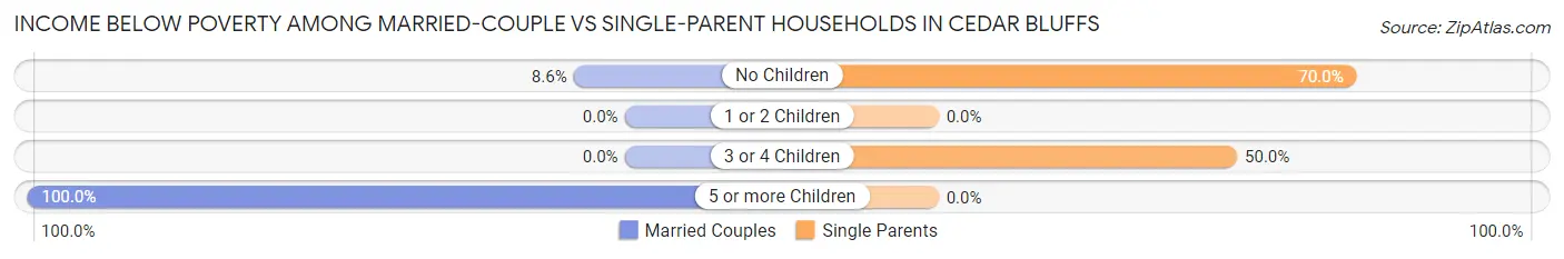 Income Below Poverty Among Married-Couple vs Single-Parent Households in Cedar Bluffs