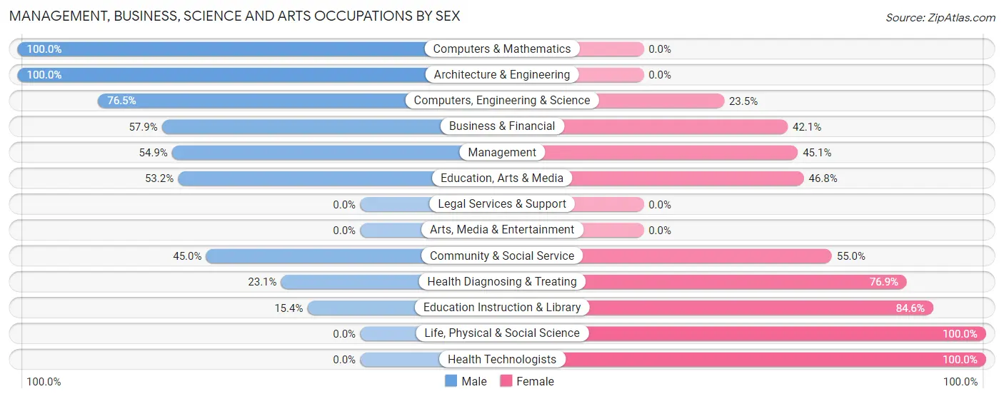 Management, Business, Science and Arts Occupations by Sex in Cedar Bluffs
