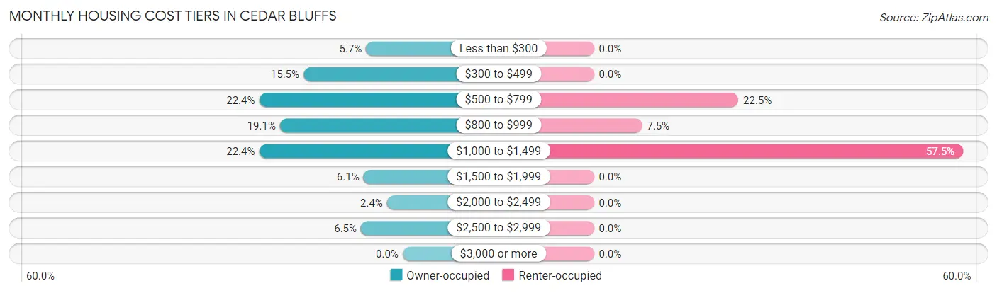 Monthly Housing Cost Tiers in Cedar Bluffs