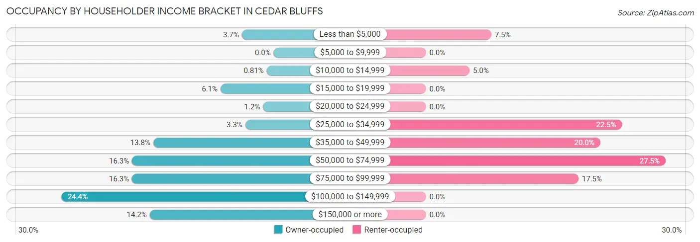 Occupancy by Householder Income Bracket in Cedar Bluffs