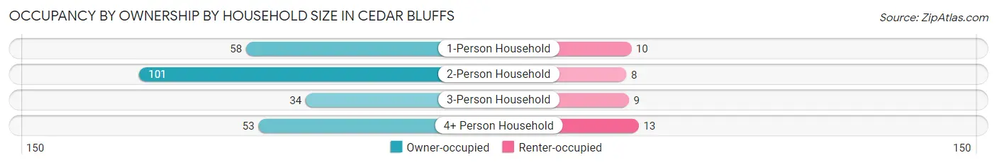 Occupancy by Ownership by Household Size in Cedar Bluffs