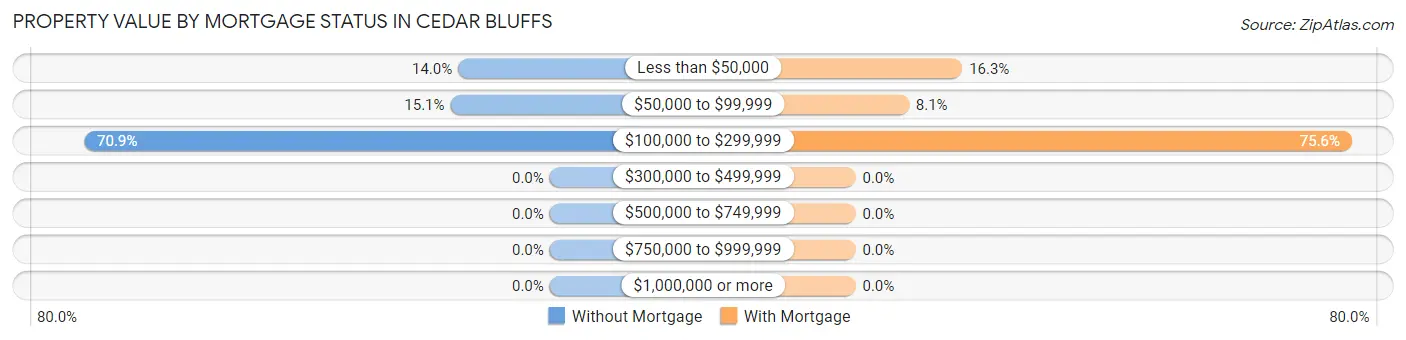 Property Value by Mortgage Status in Cedar Bluffs