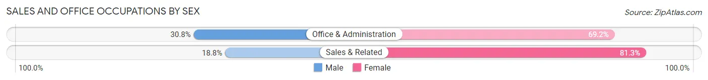 Sales and Office Occupations by Sex in Cedar Bluffs