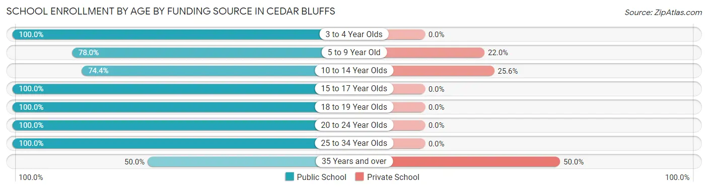 School Enrollment by Age by Funding Source in Cedar Bluffs