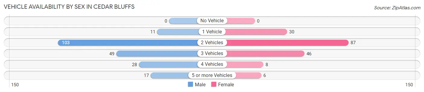 Vehicle Availability by Sex in Cedar Bluffs