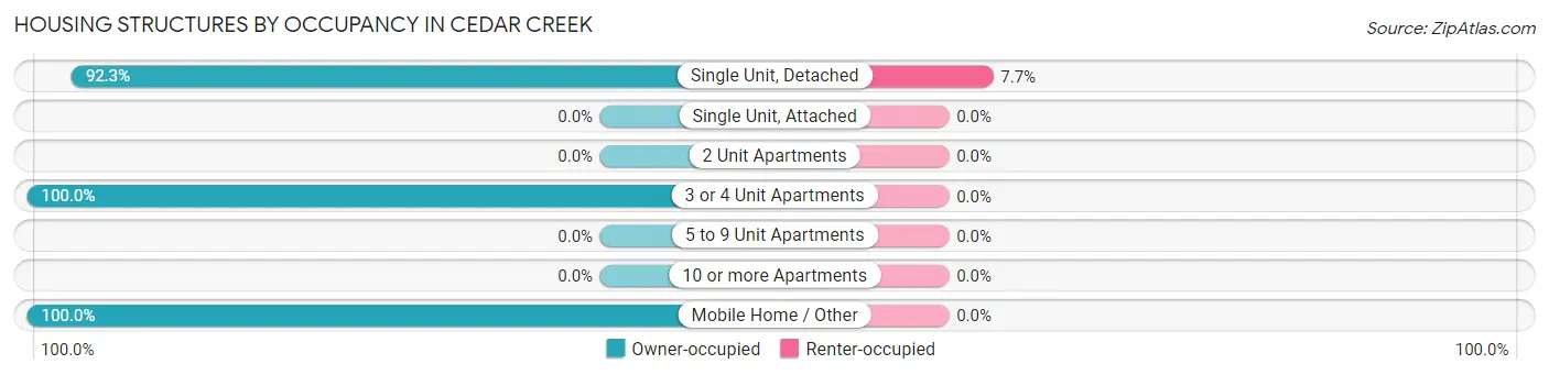 Housing Structures by Occupancy in Cedar Creek