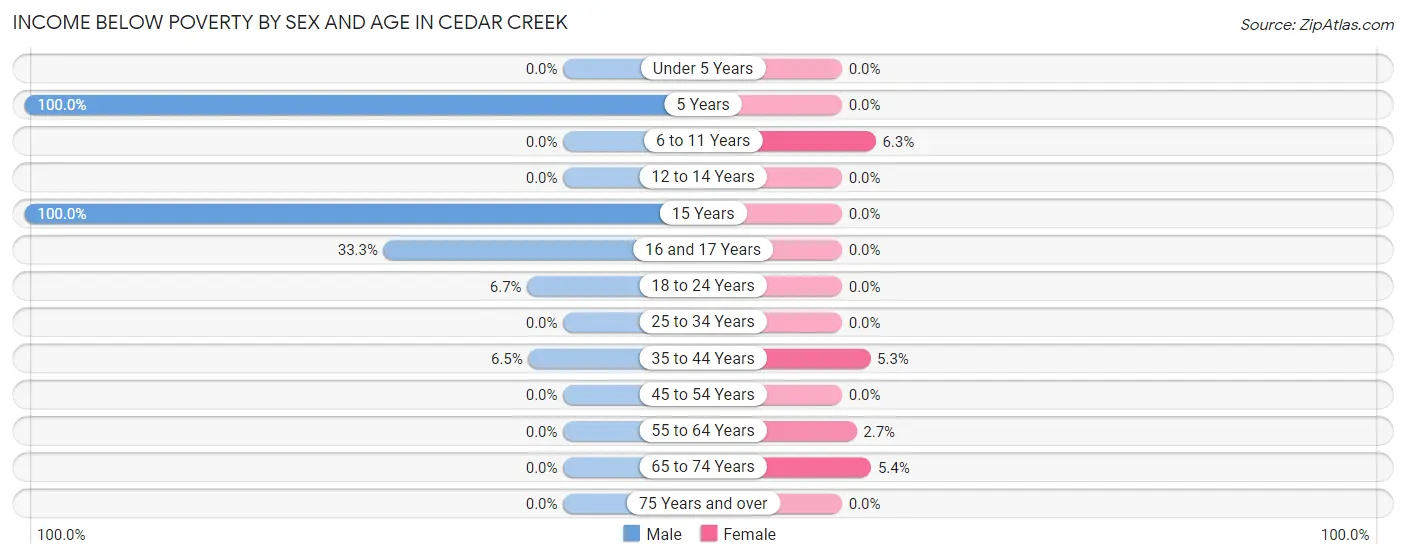 Income Below Poverty by Sex and Age in Cedar Creek