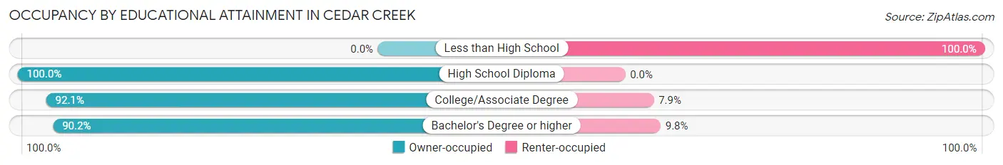 Occupancy by Educational Attainment in Cedar Creek