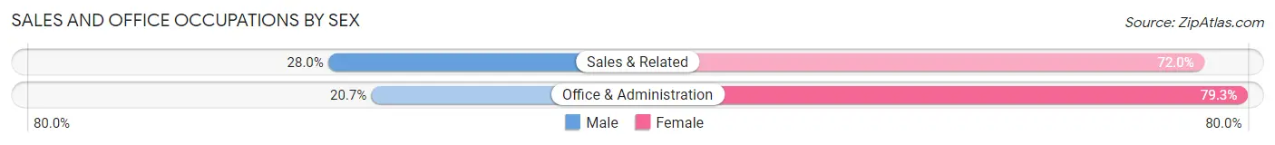 Sales and Office Occupations by Sex in Cedar Creek