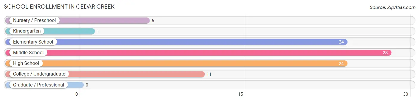 School Enrollment in Cedar Creek