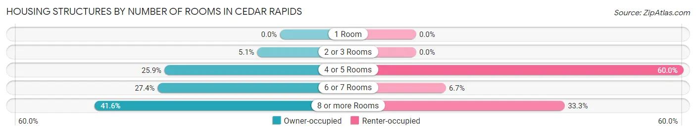 Housing Structures by Number of Rooms in Cedar Rapids